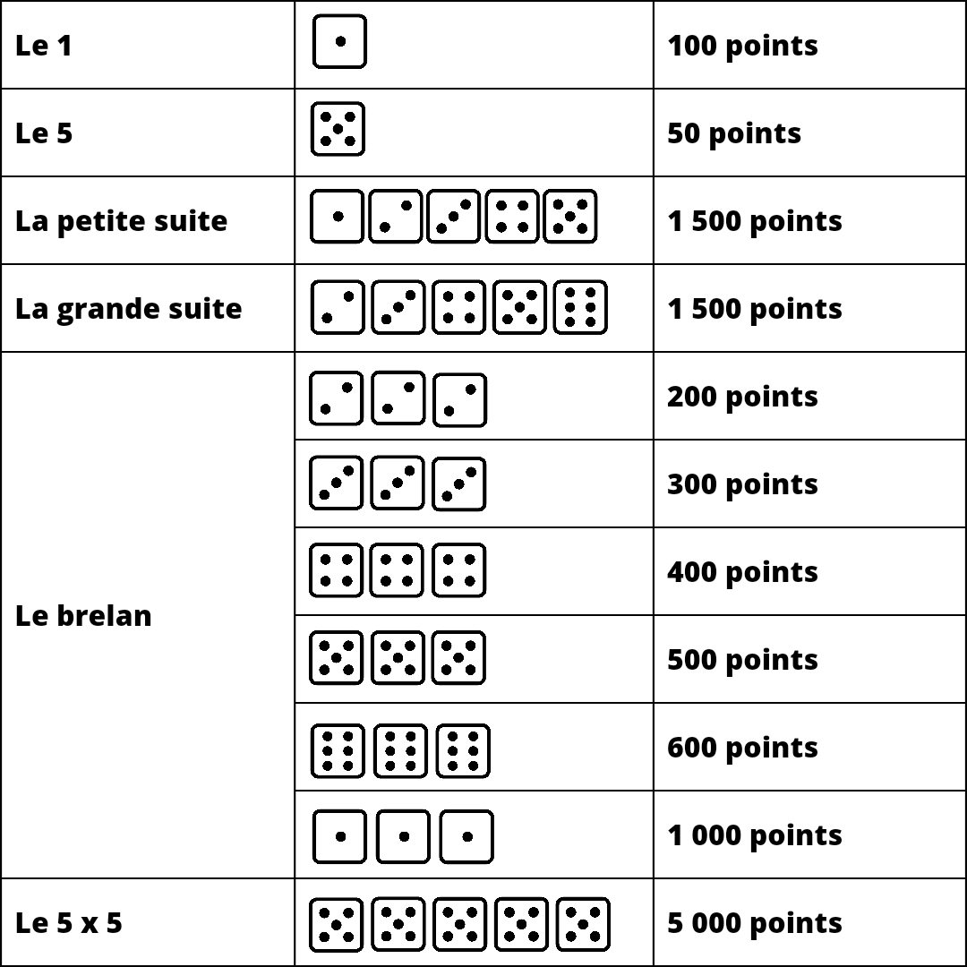 Matériel du jeu Le 5000 avec dés et piste.