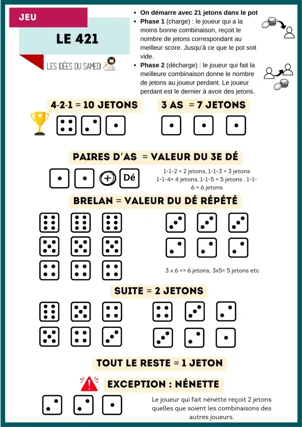 Vue d'ensemble du matériel de jeu pour le 421.