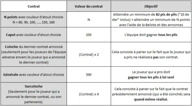 Detail d'une main avec les atouts a la coinche.